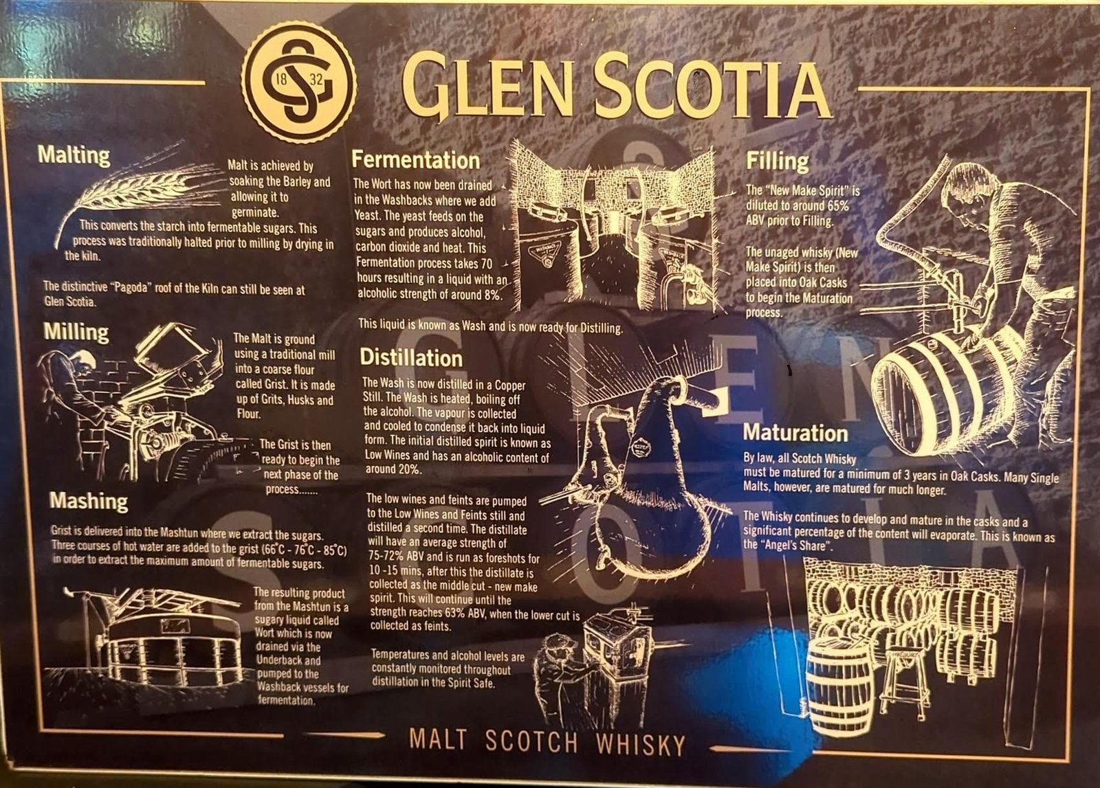 A Glen Scotia visitor board illustrating the whisky-making process: malting, milling, mashing, fermentation, distillation, filling and maturation.
